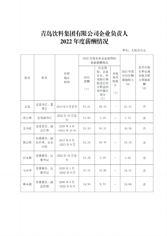 青岛饮料集团有限公司企业负责人2022年度薪酬情况_00(2).png